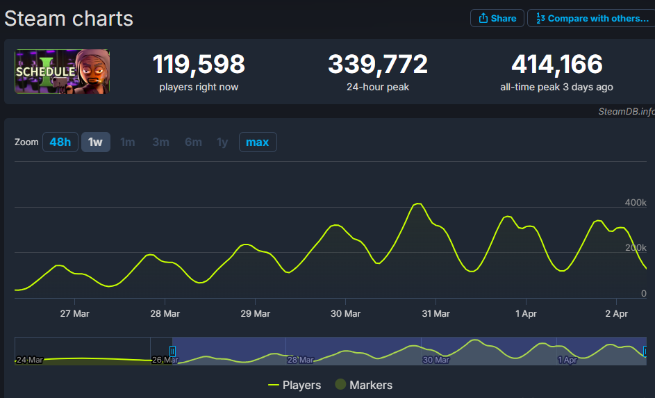 Will Schedule 1 Be the Most Played Steam Game?